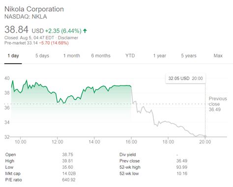 Nikola's (NKLA) Stock Price is Down -14.68% After Q2 Report