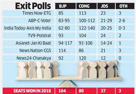 Karnataka Election Exit Poll: Karnataka assembly election 2023: Exit ...