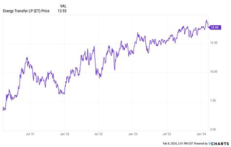 Energy Transfer Stock (NYSE: ET) - Stock Overview - Energy & Capital