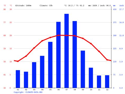 Sa Pa climate: Average Temperature, weather by month, Sa Pa weather averages - Climate-Data.org