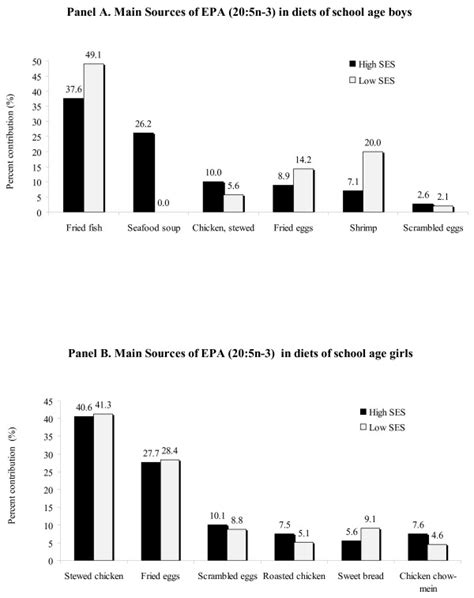 Main sources of Eicosapentaenoic acid (EPA, 20:5n-3) in boys (panel A ...