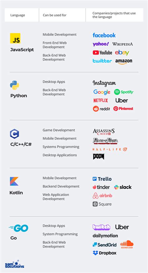 The 9 Best Programming Languages in 2023 | SaM Solutions