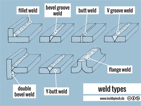 INCH - Technical English | weld types