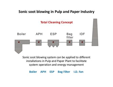 Sonic Soot Blower System