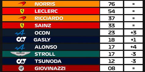 Provisional driver standings until teams are confirmed : r/Formula1Point5