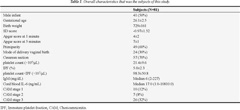 Table 1 from Examination of Intrauterine Inflammation and Immature ...