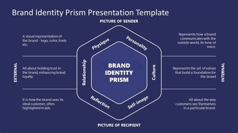 Brand Identity Prism PowerPoint Slide - SlideModel