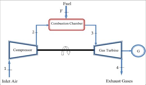 Open Simple Cycle Gas Turbine Power Plant. | Download Scientific Diagram