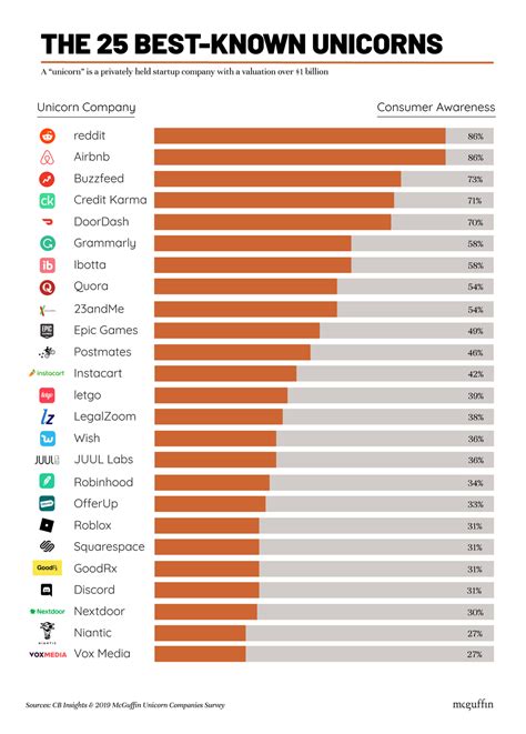 Infographic: 25 Billion-Dollar Companies You Haven’t Heard Of – SuccessDigest