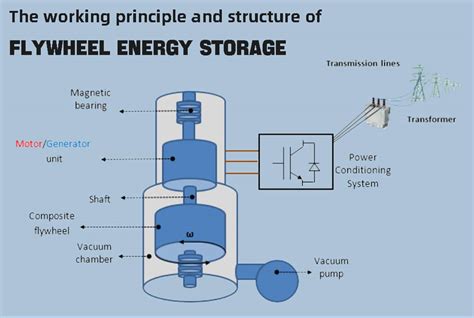 Principles and application scenarios of flywheel energy storage - The ...