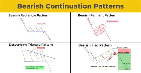 Bearish Continuation Patterns - Full Guide - ForexBee