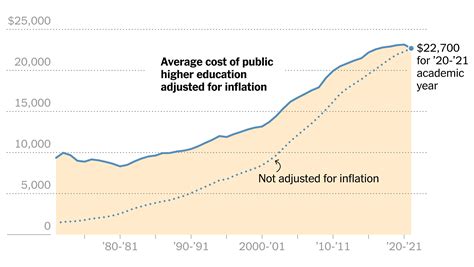 Loan Forgiveness: How Student Debt in the U.S. Has Skyrocketed - The ...