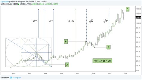 Triple Trouble For Google? Signs Point to a Stock Top - See It Market