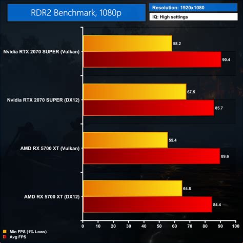 Vulkan vs DX12 Red Dead Redemption 2 PC Performance Analysis | KitGuru