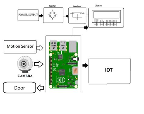 Face Recognition Using Raspberry Pi Ppt – Raspberry