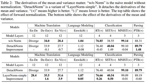 [논문 리뷰] Understanding and Improving Layer Normalization :: ddangchong