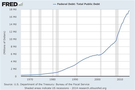 The U.S. National Debt Has Grown By More Than A Trillion Dollars In The ...