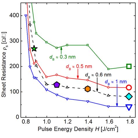 Sheet resistances ρ s measured by four point probe measurement of ...