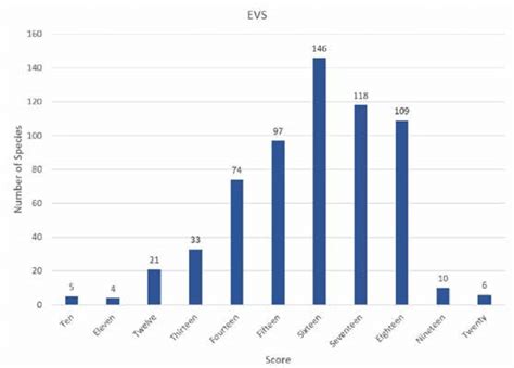 Graph showing Central American endemic species and their corresponding... | Download Scientific ...