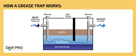 What is a grease trap and how does it work? | DAR PRO Solutions