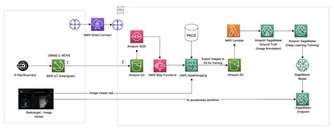 Improving medical imaging workflows with AWS HealthImaging and SageMaker | AWS Architecture Blog