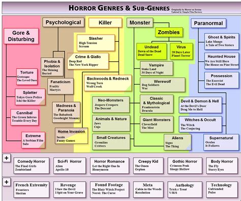 The Different Horror Plots