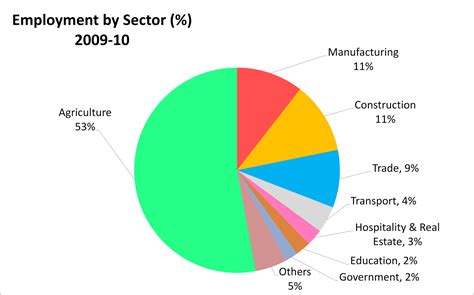 Impacts of Economic Liberalisation in India on Different Sectors of The ...