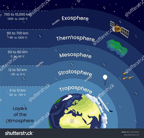 1,031 Temperature layers of the atmosphere 图片、库存照片和矢量图 | Shutterstock