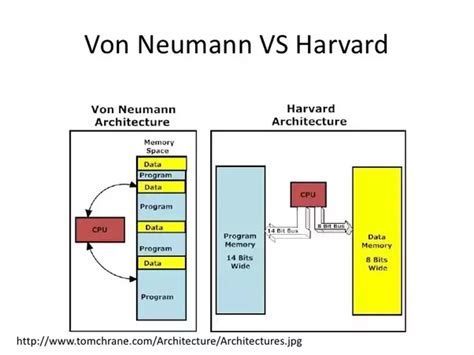 Von Neumann Harvard Architecture Difference