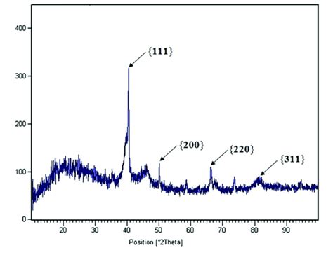 Pd Xrd Peaks : XRD patterns of the samples after reduction. The (1 1 1 ... / The origin of those ...