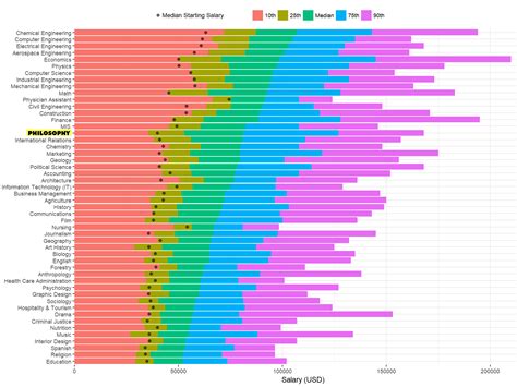 Philosophy Majors Make More Money Than Majors in any other Humanities ...