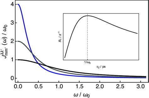 Figure B.2: The spectral density function J λ,λ m,m (ω) in equation ...