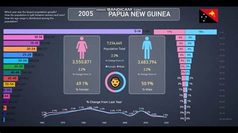 Papua new Guinea 👪Population Info and Statistics from 1960-2020 - YouTube