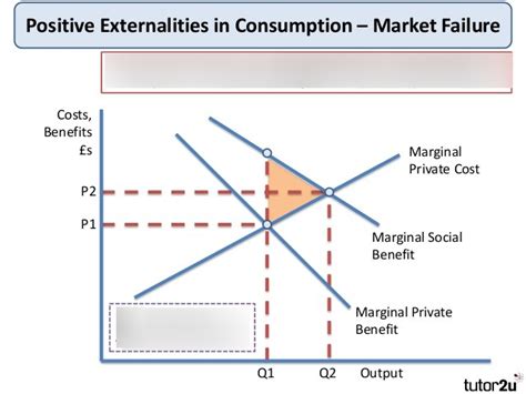 Diagram of Positive externalities | Quizlet