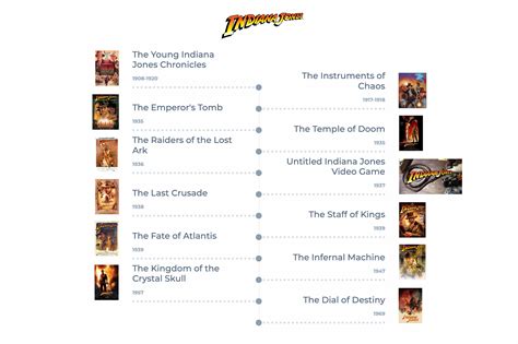 The complete Indiana Jones timeline (excluding books and comics) : r/indianajones