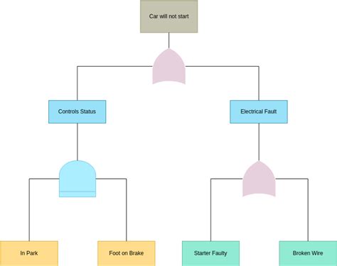 Basic Fault Tree Analysis | Fault Tree Analysis Template