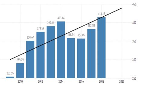 GDP of the UAE, 2009-2018 (in Billion US dollars) | Download Scientific ...