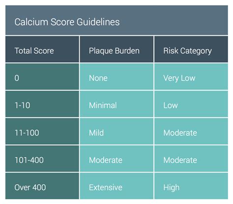 Normal Cardiac Calcium Score