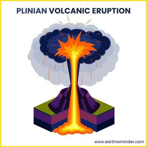 Volcanoes: Types, Parts, Eruptions, and Classification | Earth Reminder