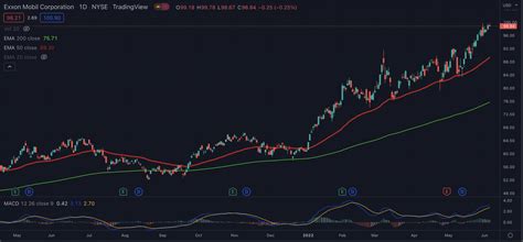 Trader Tip - How to Use the 50 EMA - Options Made Clear