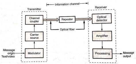 Optical Fiber Communication - Electronics Club Optical fiber Communication