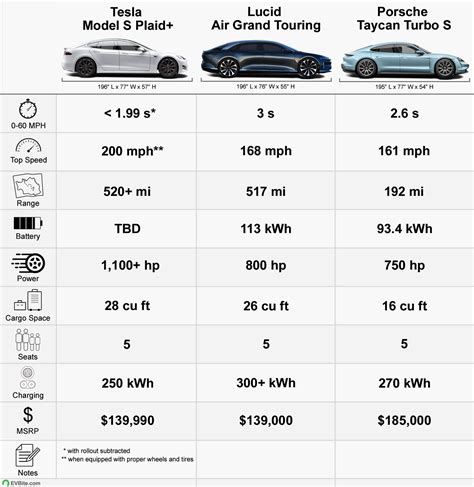 Tesla Model S Plaid+ vs Porsche Taycan Turbo S vs Lucid Air Grand ...