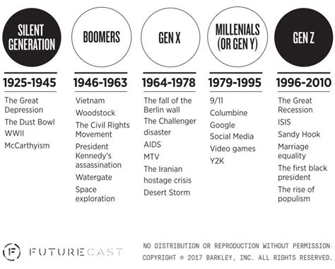 The Birth Years of Millennials and Generation Z - Millennial Marketing | Generation z ...