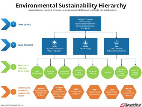 Environmental Sustainability Chart