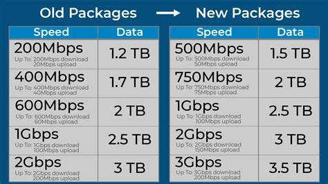 CAS Cable Offering Faster Internet Speeds — CAS Cable