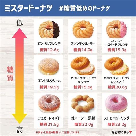 ミスタードーナツにあるドーナツの糖質量をまとめました .糖質制限中にミスドなんて絶対無理でしょ‼️という人は多いと思いますが、意外と食べられる糖質量のドーナツもあるんです🍩.これ1つ ...