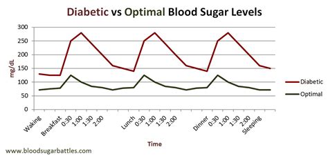 Normal Insulin Levels Chart | Labb by AG