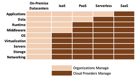 Fundamentals of Cloud Architecture - ReviewNPrep