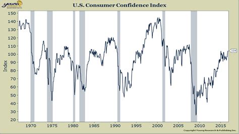 Consumer Confidence Hits 9 Year High in Latest Release