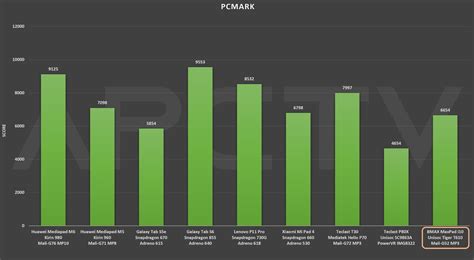 COMPARATIVE: UNISOC Tiger T610 Vs all current SoC | AndroidPCtv